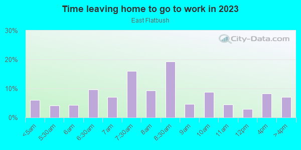 Time Leaving Home for Work in East Flatbush in Brooklyn neighborhood in NY