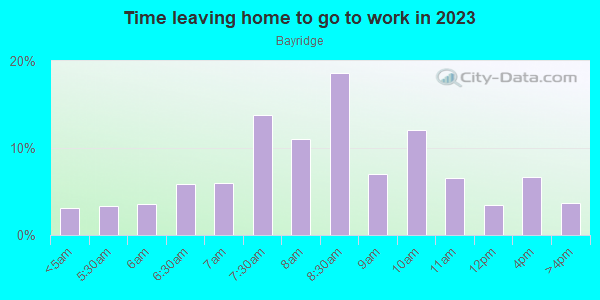 Time Leaving Home for Work in Bayridge in Brooklyn neighborhood in NY
