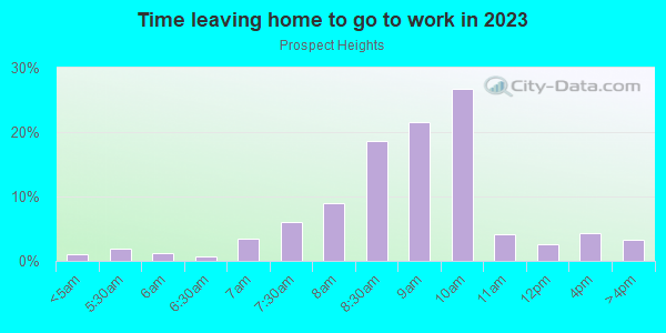 Time Leaving Home for Work in Prospect Heights in Brooklyn neighborhood in NY