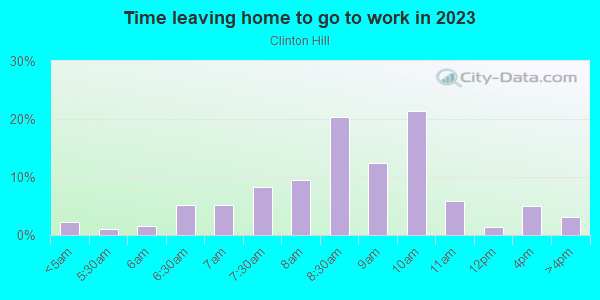 Time Leaving Home for Work in Clinton Hill in Brooklyn neighborhood in NY