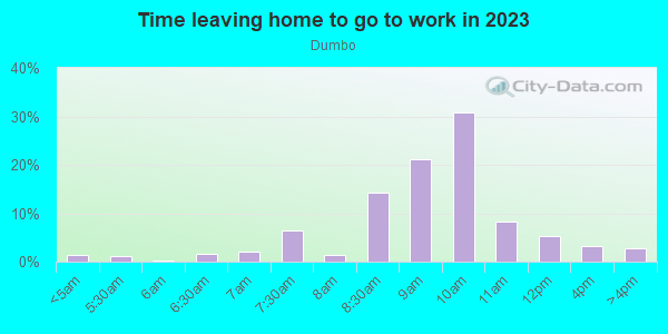 Time Leaving Home for Work in Dumbo in Brooklyn neighborhood in NY