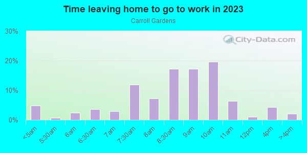 Time Leaving Home for Work in Carroll Gardens in Brooklyn neighborhood in NY