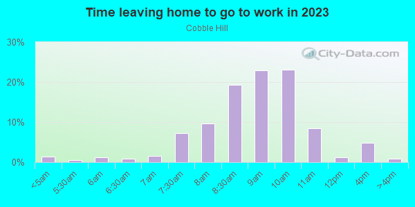 Time Leaving Home for Work in Cobble Hill in Brooklyn neighborhood in NY
