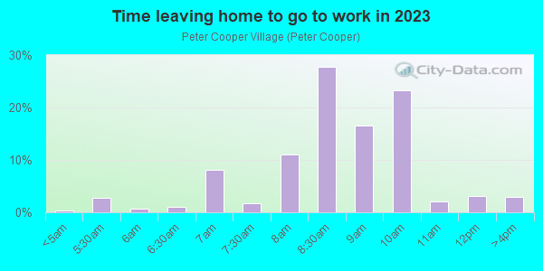 Time Leaving Home for Work in Peter Cooper Village in New York neighborhood in NY