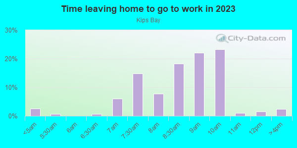 Time Leaving Home for Work in Kips Bay in New York neighborhood in NY