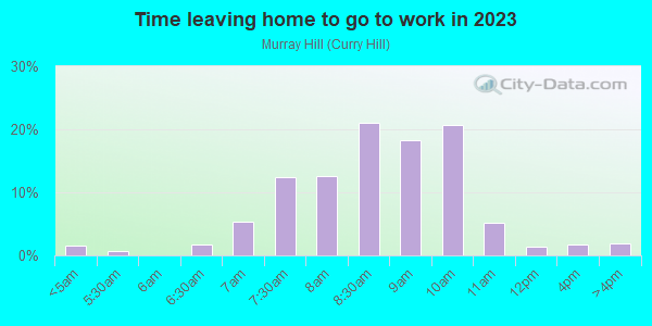 Time Leaving Home for Work in Murray Hill in New York neighborhood in NY