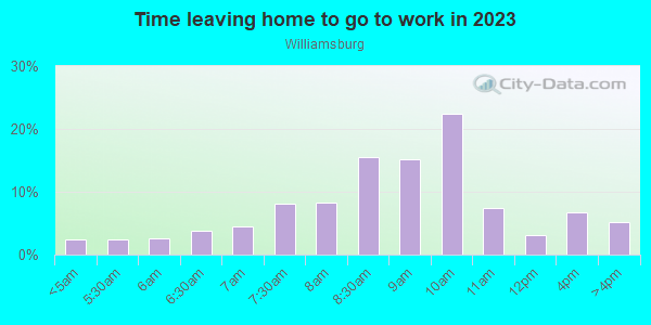 Time Leaving Home for Work in Williamsburg in Brooklyn neighborhood in NY
