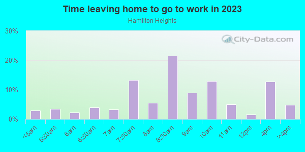 Time Leaving Home for Work in Hamilton Heights in New York neighborhood in NY