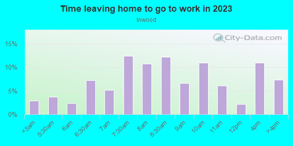 Time Leaving Home for Work in Inwood in New York neighborhood in NY