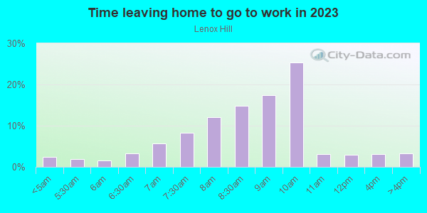 Time Leaving Home for Work in Lenox Hill in New York neighborhood in NY
