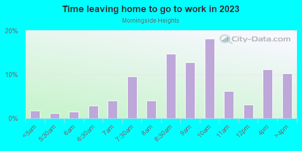 Time Leaving Home for Work in Morningside Heights in New York neighborhood in NY