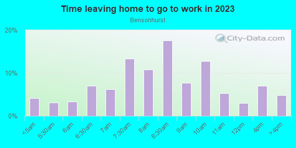 Time Leaving Home for Work in Bensonhurst in Brooklyn neighborhood in NY