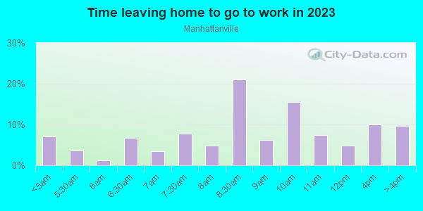 Time Leaving Home for Work in Manhattanville in New York neighborhood in NY