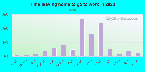 Time Leaving Home for Work in Soho in New York neighborhood in NY