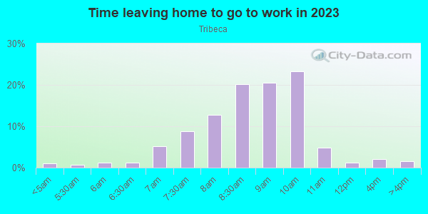 Time Leaving Home for Work in Tribeca in New York neighborhood in NY
