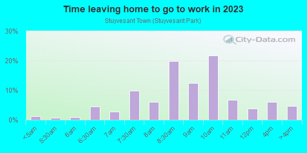 Time Leaving Home for Work in Stuyvesant Town in New York neighborhood in NY