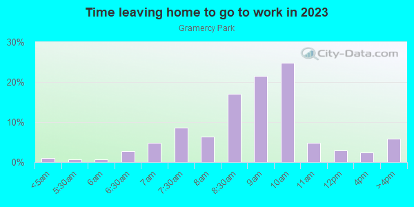 Time Leaving Home for Work in Gramercy Park in New York neighborhood in NY