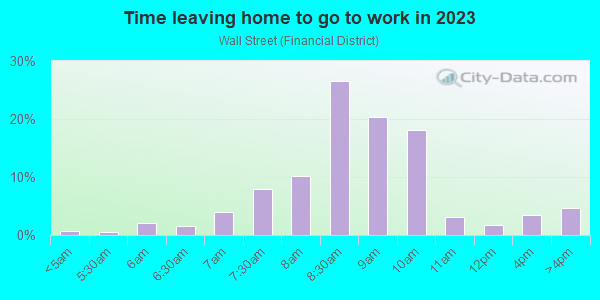Time Leaving Home for Work in Wall Street in New York neighborhood in NY