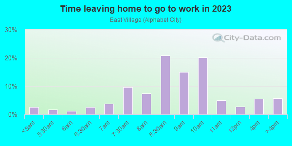 Time Leaving Home for Work in East Village in New York neighborhood in NY