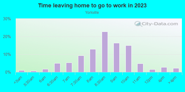 Time Leaving Home for Work in Yorkville in New York neighborhood in NY