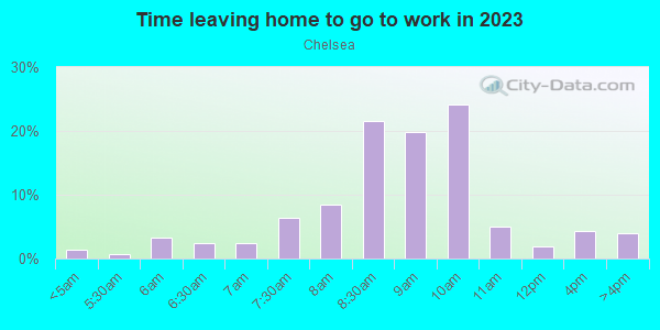 Time Leaving Home for Work in Chelsea in New York neighborhood in NY