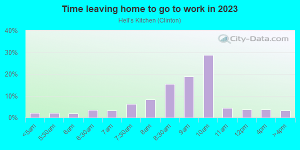 Time Leaving Home for Work in Hell's Kitchen in New York neighborhood in NY