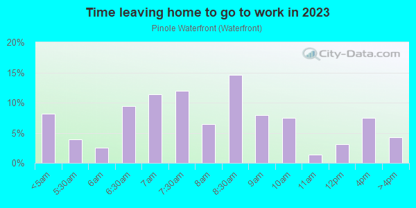 Time Leaving Home for Work in Pinole Waterfront in San Pablo neighborhood in CA