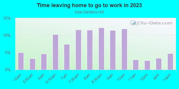 Time Leaving Home for Work in Kew Gardens Hill in Flushing neighborhood in NY