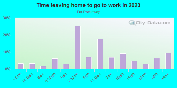 Time Leaving Home for Work in Far Rockaway in Far Rockaway neighborhood in NY