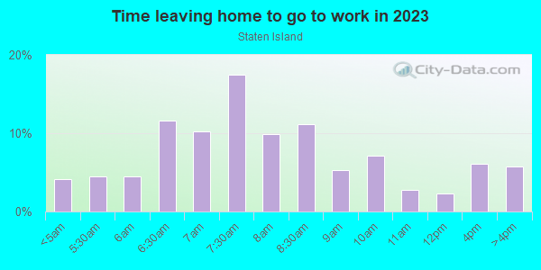 Time Leaving Home for Work in Staten Island in Staten Island neighborhood in NY
