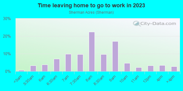 Time Leaving Home for Work in Sherman Acres in Pleasant Hill neighborhood in CA