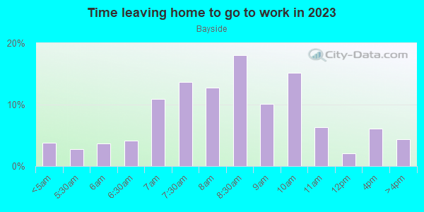 Time Leaving Home for Work in Bayside in Bayside neighborhood in NY