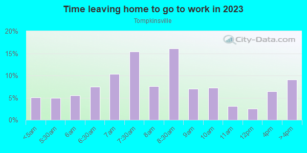 Time Leaving Home for Work in Tompkinsville in Staten Island neighborhood in NY