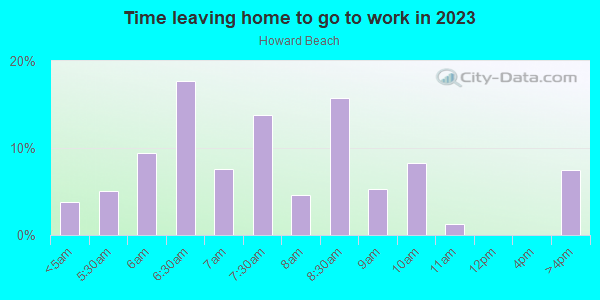 Time Leaving Home for Work in Howard Beach in Howard Beach neighborhood in NY