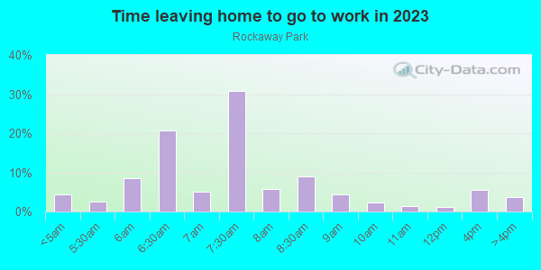 Time Leaving Home for Work in Rockaway Park in Rockaway Park neighborhood in NY