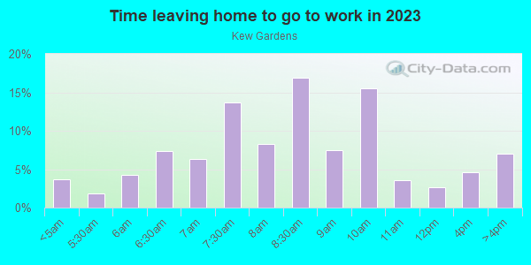 Time Leaving Home for Work in Kew Gardens in Kew Gardens neighborhood in NY