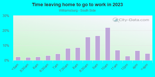 Time Leaving Home for Work in Williamsburg - South Side in Brooklyn neighborhood in NY