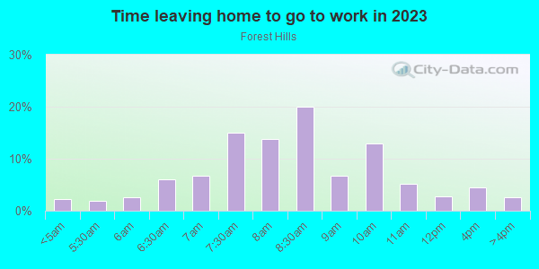 Time Leaving Home for Work in Forest Hills in Forest Hills neighborhood in NY