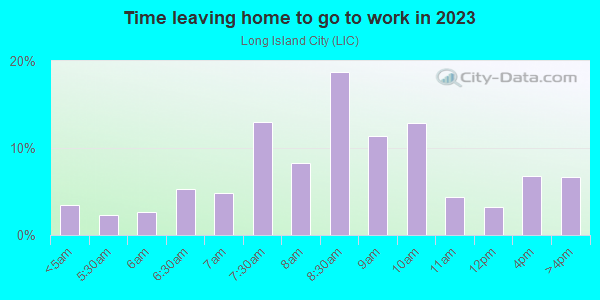 Time Leaving Home for Work in Long Island City in Astoria neighborhood in NY