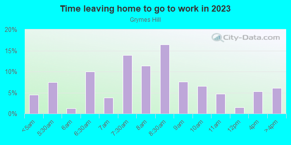 Time Leaving Home for Work in Grymes Hill in Staten Island neighborhood in NY