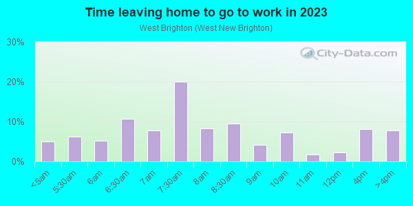 Time Leaving Home for Work in West Brighton in Staten Island neighborhood in NY