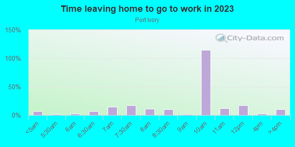 Time Leaving Home for Work in Port Ivory in Staten Island neighborhood in NY
