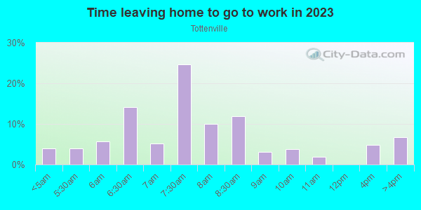 Time Leaving Home for Work in Tottenville in Staten Island neighborhood in NY
