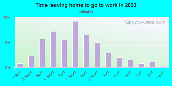 Time Leaving Home for Work in Arlington in Staten Island neighborhood in NY