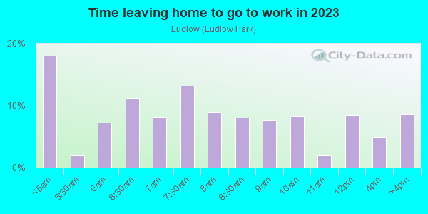 Time Leaving Home for Work in Ludlow in Yonkers neighborhood in NY