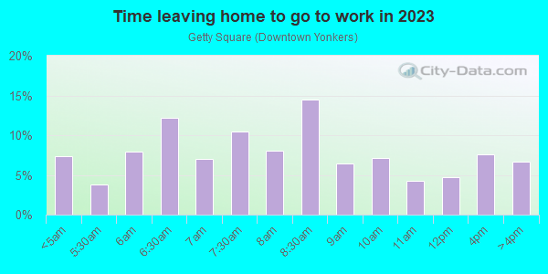 Time Leaving Home for Work in Getty Square in Yonkers neighborhood in NY