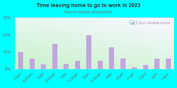 Time Leaving Home for Work in Runyon Heights in Yonkers neighborhood in NY