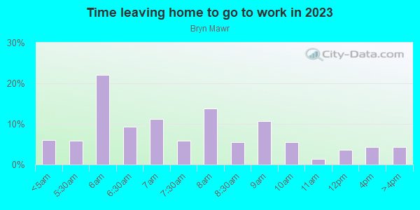 Time Leaving Home for Work in Bryn Mawr in Yonkers neighborhood in NY