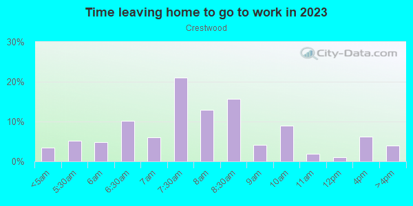 Time Leaving Home for Work in Crestwood in Yonkers neighborhood in NY
