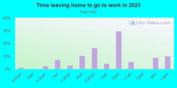 Time Leaving Home for Work in High Falls in Rochester neighborhood in NY